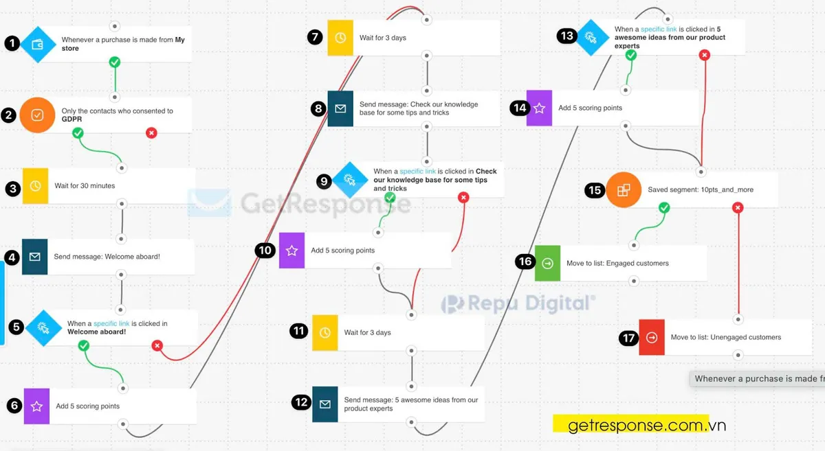 GetResponse lựa chọn Repu Digital làm đối tác chiến lược, đại diện tại Việt Nam - Ảnh 5.