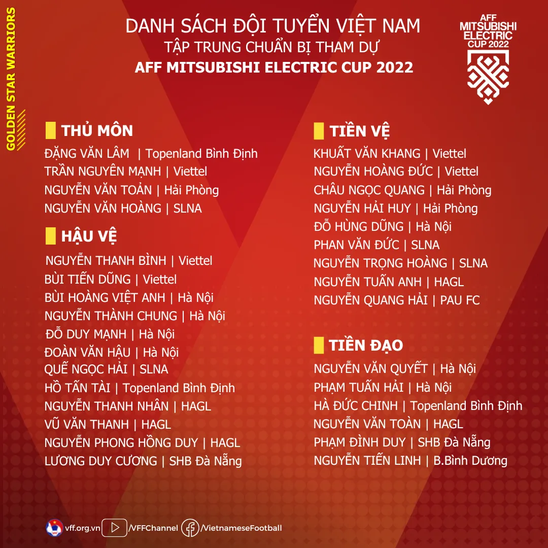 Điểm nhấn trong danh sách tập trung ĐT Việt Nam cho AFF Cup 2022: Công Phượng, Xuân Trường vắng mặt - Ảnh 1. Điểm nhấn trong danh sách tập trung ĐT Việt Nam cho AFF Cup 2022: Công Phượng, Xuân Trường vắng mặt - Ảnh 1.
