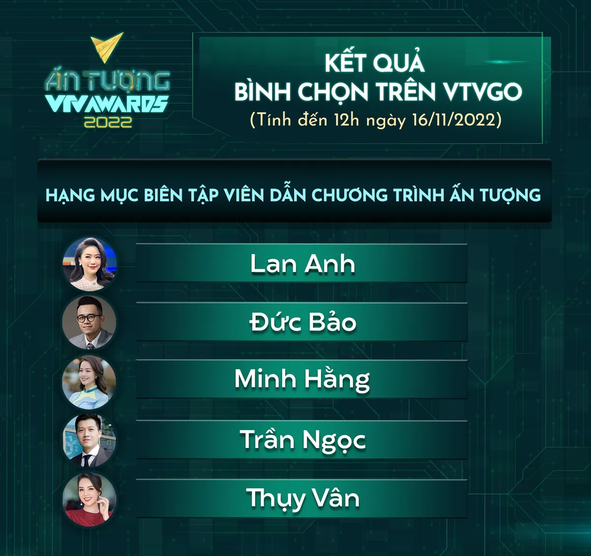 VTV Awards 2022: Vị trí 5 BTV dẫn đầu bình chọn vẫn chưa có ai bị thay thế - Ảnh 1.