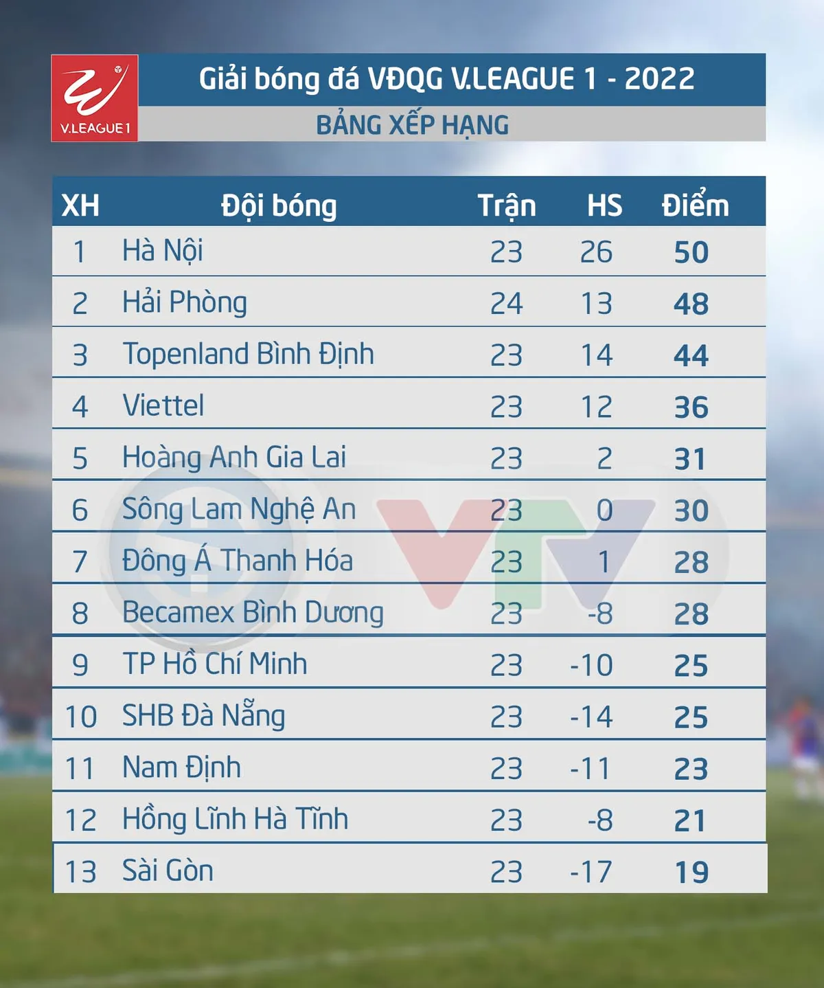 Lịch thi đấu và trực tiếp vòng 26 V.League 1-2022: Khó lường cuộc đua trụ hạng - Ảnh 2. Lịch thi đấu và trực tiếp vòng 26 V.League 1-2022: Khó lường cuộc đua trụ hạng - Ảnh 2.