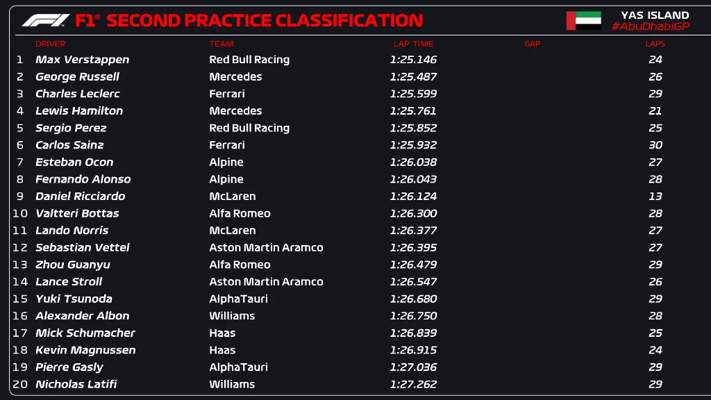 Max Verstappen nhanh nhất tại buổi đua thử GP Abu Dhabi - Ảnh 1. Max Verstappen nhanh nhất tại buổi đua thử GP Abu Dhabi - Ảnh 1.