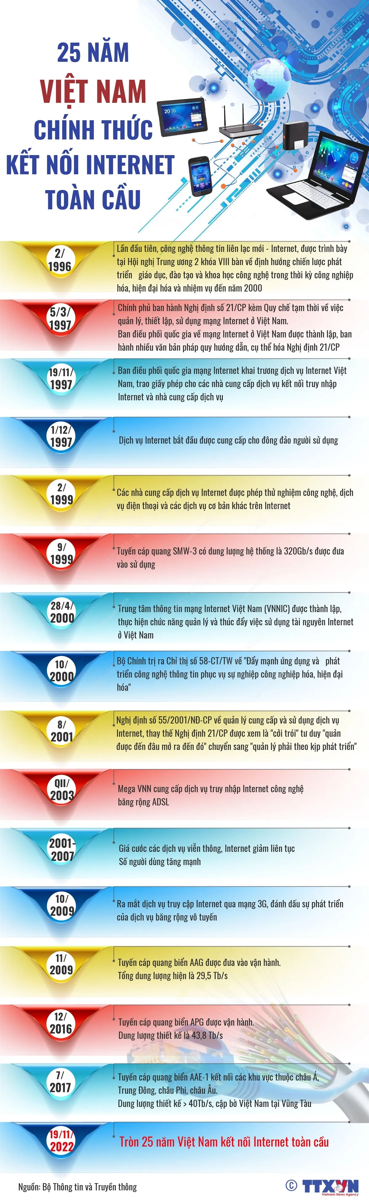 [INFOGRAPHIC] 25 năm Việt Nam chính thức kết nối Internet toàn cầu - Ảnh 1.