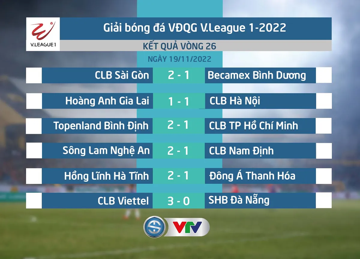 Kết quả, BXH chung cuộc V.League 1-2022: CLB Sài Gòn xuống hạng, CLB Hà Nội vô địch - Ảnh 1. Kết quả, BXH chung cuộc V.League 1-2022: CLB Sài Gòn xuống hạng, CLB Hà Nội vô địch - Ảnh 1.