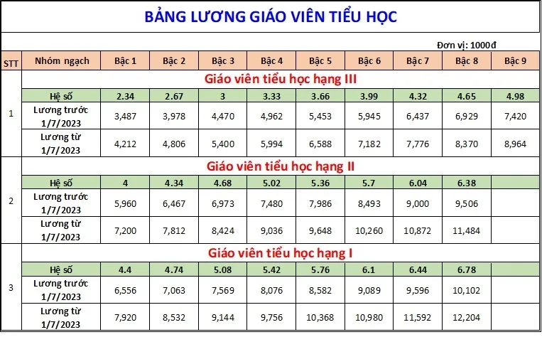 Bảng lương giáo viên áp dụng từ ngày 1/7/2023  - Ảnh 2.