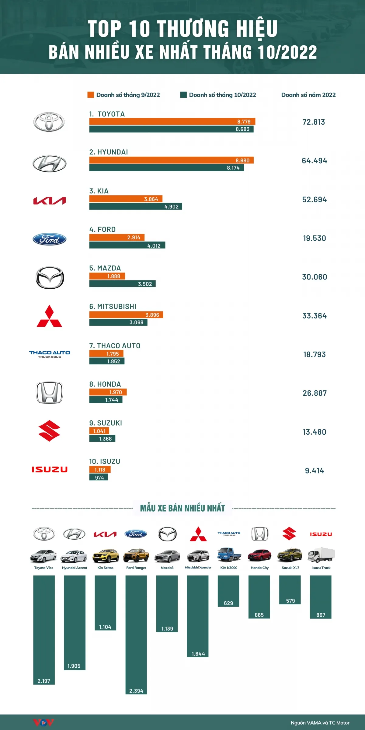 Hãng xe nào đang bán được nhiều nhất tại Việt Nam? - Ảnh 1.