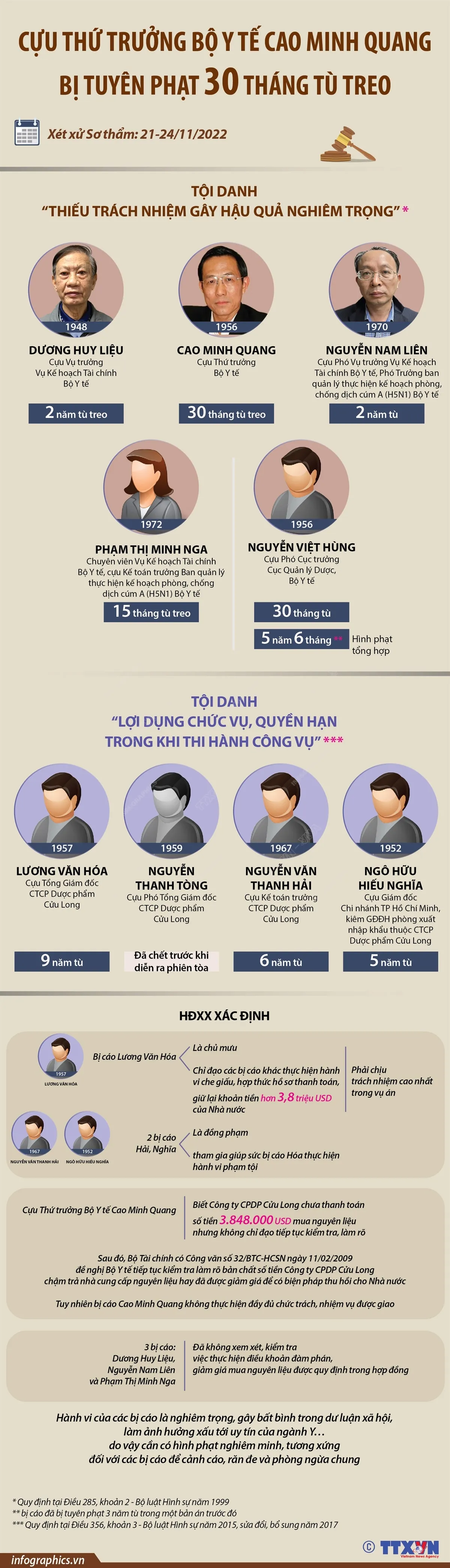 [Infographic] Tuyên phạt 8 bị cáo trong vụ thất thoát 3,8 triệu USD tại Bộ Y tế - Ảnh 1.