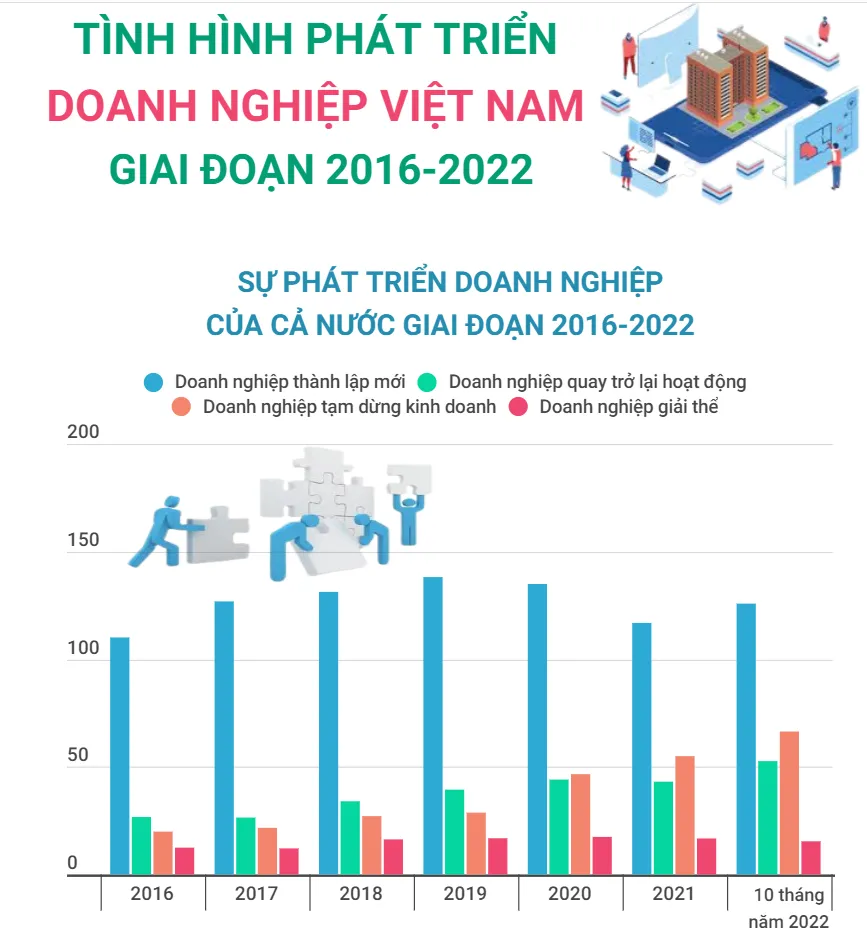 [INFOGRAPHIC] Sự phát triển doanh nghiệp Việt Nam giai đoạn 2016-2022 - Ảnh 1.