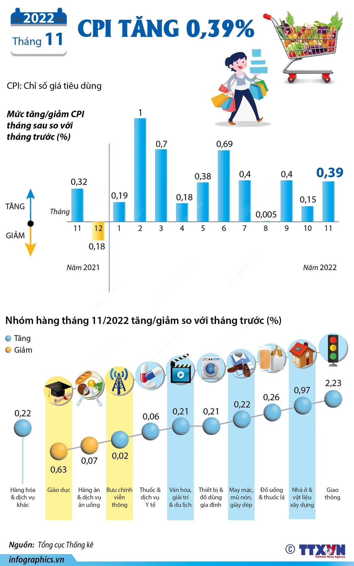 CPI tháng 11/2022 tăng 0,39% - Ảnh 1.