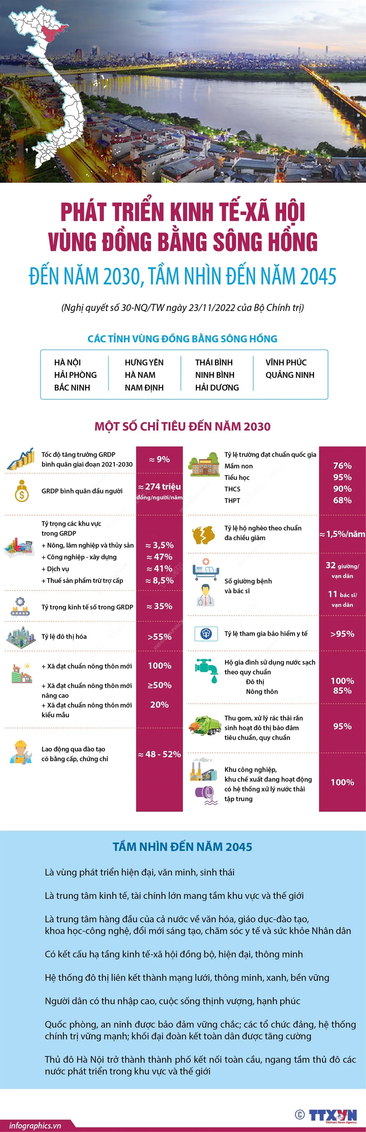 Phát triển kinh tế-xã hội vùng đồng bằng Sông Hồng đến năm 2030, tầm nhìn đến năm 2045 - Ảnh 1.