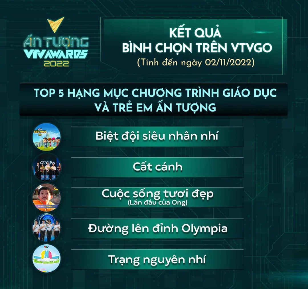 VTV Awards 2022: Đường lên đỉnh Olympia trụ vững nhóm nhiều bình chọn Chương trình Giáo dục và Trẻ em ấn tượng - Ảnh 2.