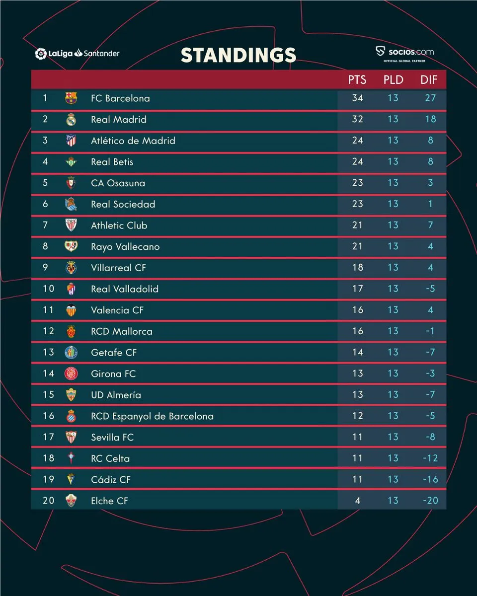 Real Madrid thất bại đầu tiên tại La Liga, mất ngôi đầu vào tay Barcelona   - Ảnh 4.