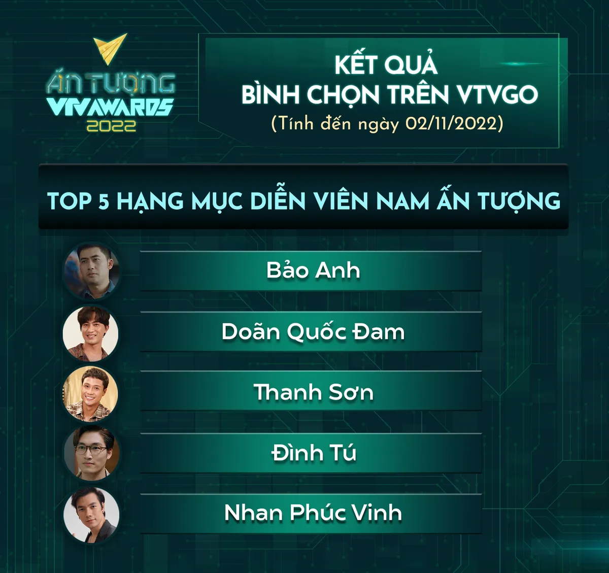 VTV Awards 2022: Quốc Huy và NSƯT Hoàng Hải bước vào cuộc đua Diễn viên nam ấn tượng - Ảnh 1.