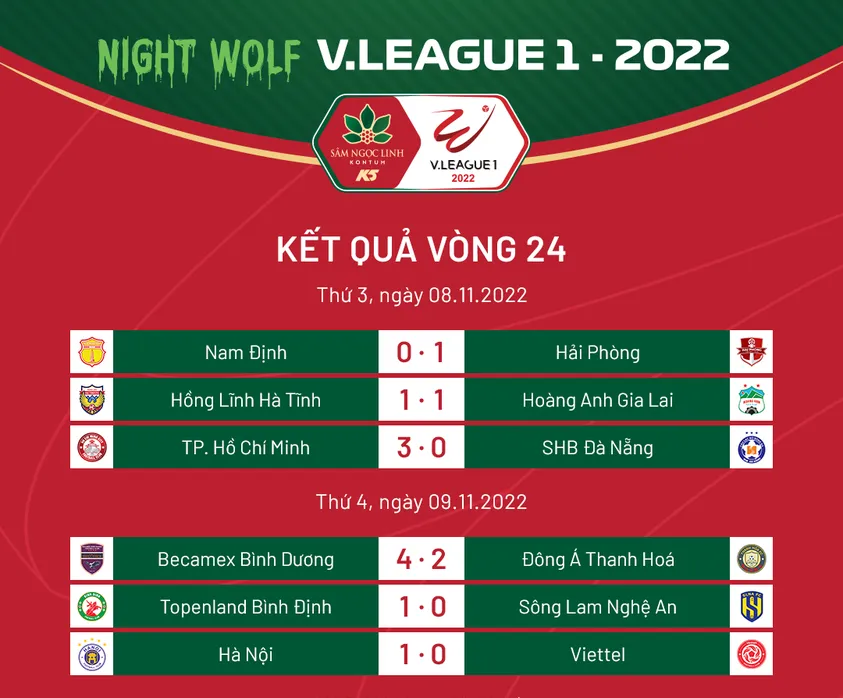 Cập nhật BXH Kết quả vòng 24 V.League 2022 | CLB Hà Nội chạm 1 tay vào chức vô địch - Ảnh 1.