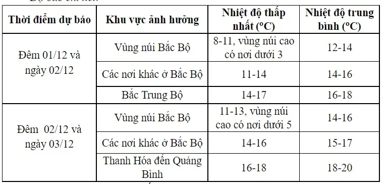 Đêm nay và ngày mai (1-2/12), miền Bắc rét đậm - Ảnh 1.