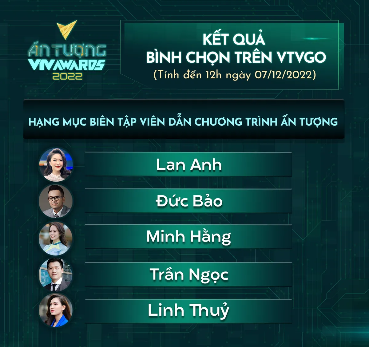 VTV Awards 2022: Linh Thủy bất ngờ lọt danh sách 5 BTV dẫn đầu bình chọn - Ảnh 1.