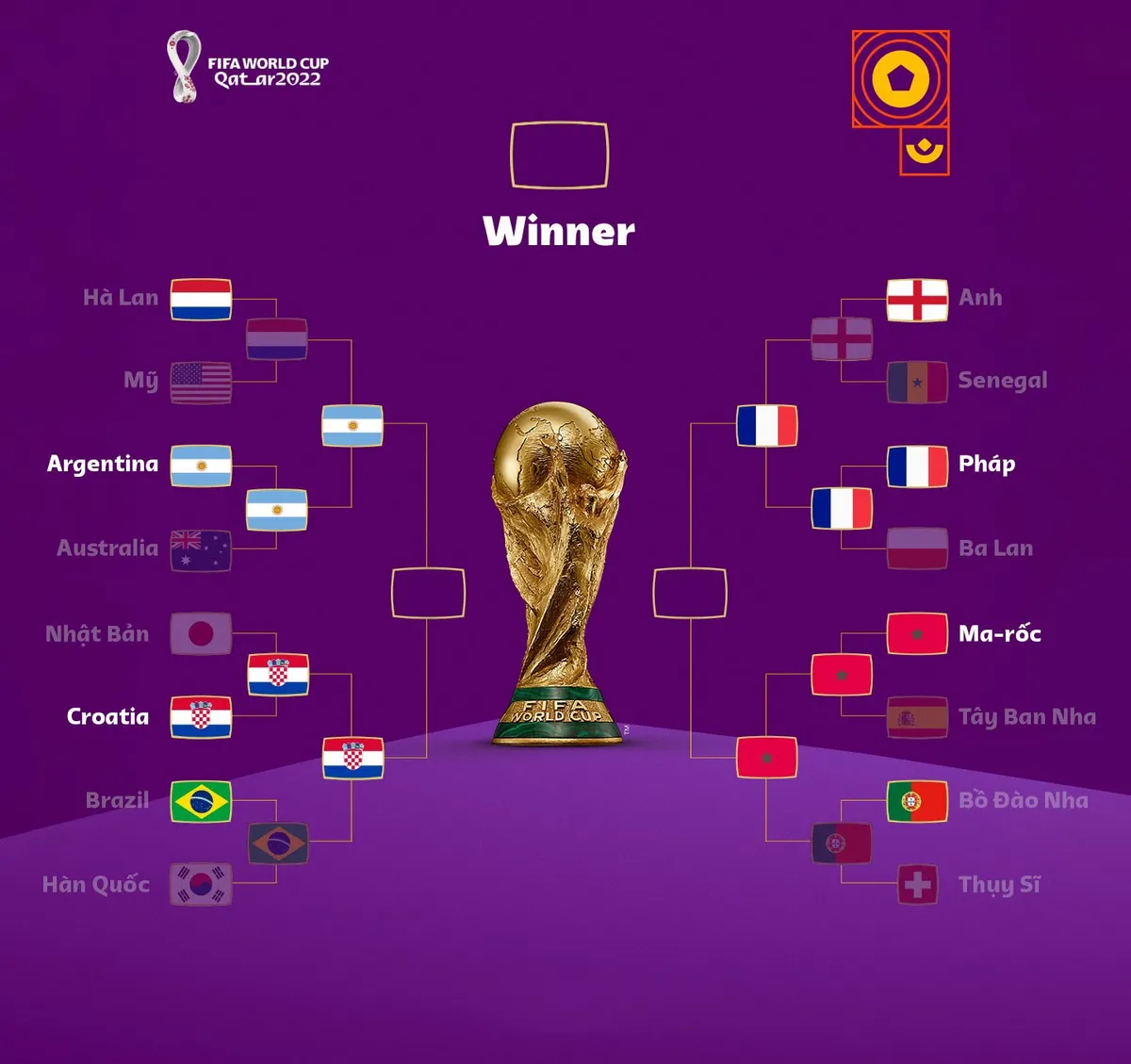 Lịch thi đấu và trực tiếp bán kết FIFA World Cup 2022: Argentina vs Croatia, Pháp vs Ma-rốc - Ảnh 3. Lịch thi đấu và trực tiếp bán kết FIFA World Cup 2022: Argentina vs Croatia, Pháp vs Ma-rốc - Ảnh 3.
