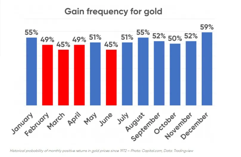 Xu hướng giá vàng: Tháng nào đầu tư vàng là tốt nhất và tệ nhất? - Ảnh 2.