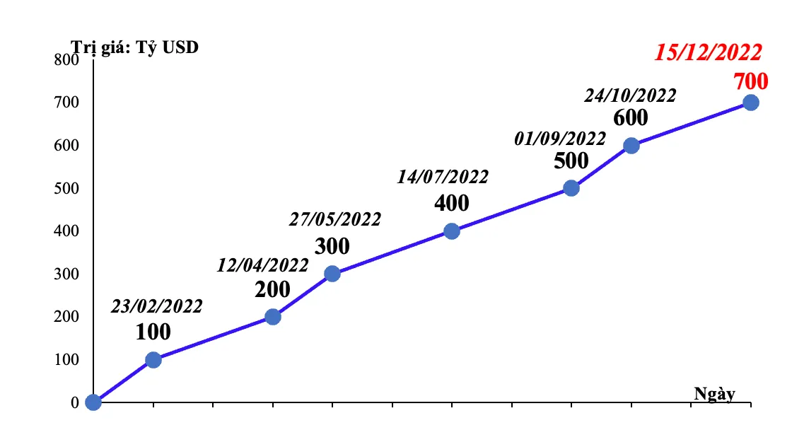 Xuất nhập khẩu hàng hóa đạt mốc 700 tỷ USD - Ảnh 1.