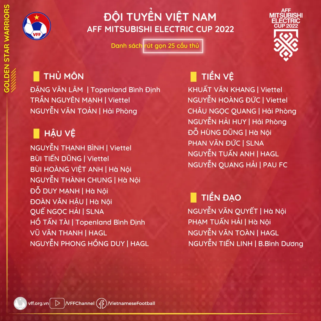 ĐT Việt Nam chốt danh sách dự AFF Cup 2022 - Ảnh 1. ĐT Việt Nam chốt danh sách dự AFF Cup 2022 - Ảnh 1.
