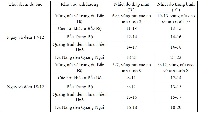 Phía Bắc rét đậm, rét hại từ nay đến ngày 21/12  - Ảnh 1.