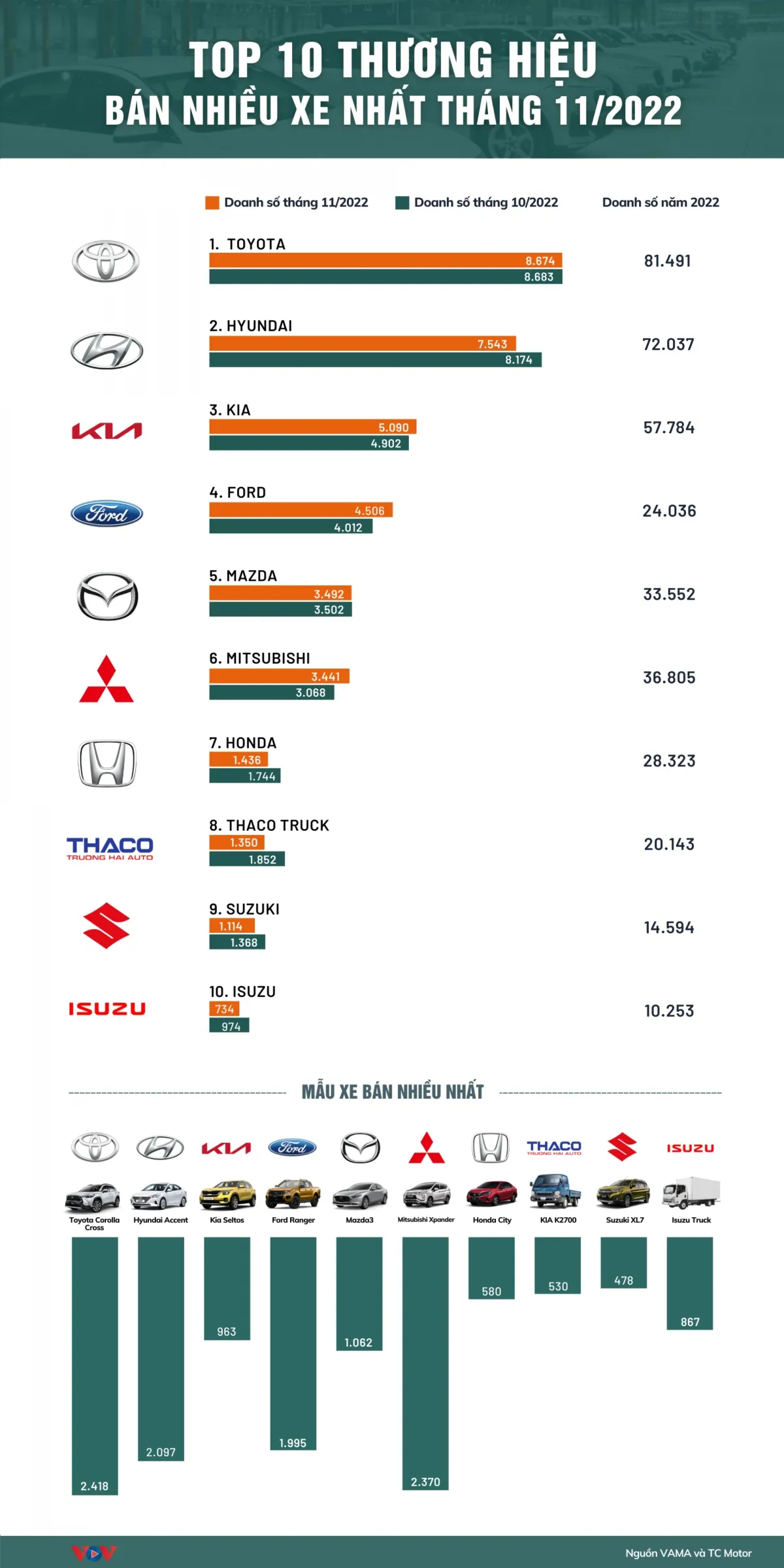 Top 10 hãng xe ô tô bán được nhiều nhất tại Việt Nam - Ảnh 1.