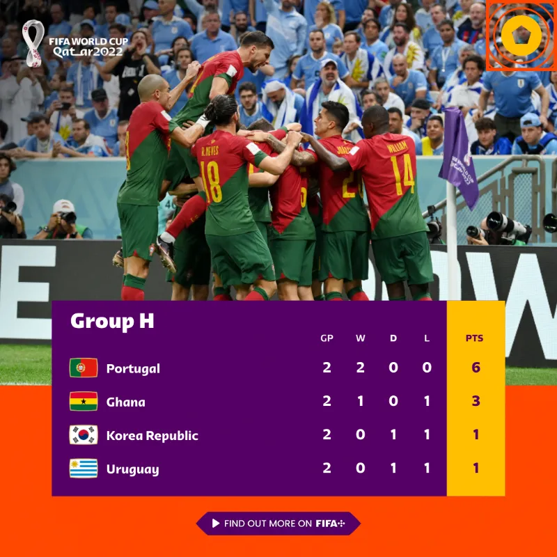 Lịch thi đấu và trực tiếp World Cup 2022 hôm nay trên VTV: Hàn Quốc vs Bồ Đào Nha, Cameroon vs Brazil - Ảnh 2. Lịch thi đấu và trực tiếp World Cup 2022 hôm nay trên VTV: Hàn Quốc vs Bồ Đào Nha, Cameroon vs Brazil - Ảnh 2.