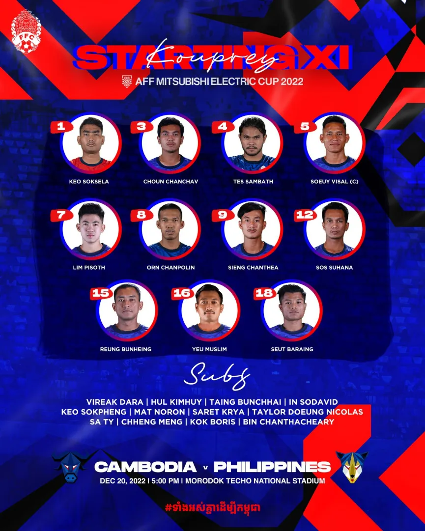 AFF CUP 2022 | Campuchia 3-2 Philippines: Chiến thắng xứng đáng - Ảnh 3. AFF CUP 2022 | Campuchia 3-2 Philippines: Chiến thắng xứng đáng - Ảnh 3.