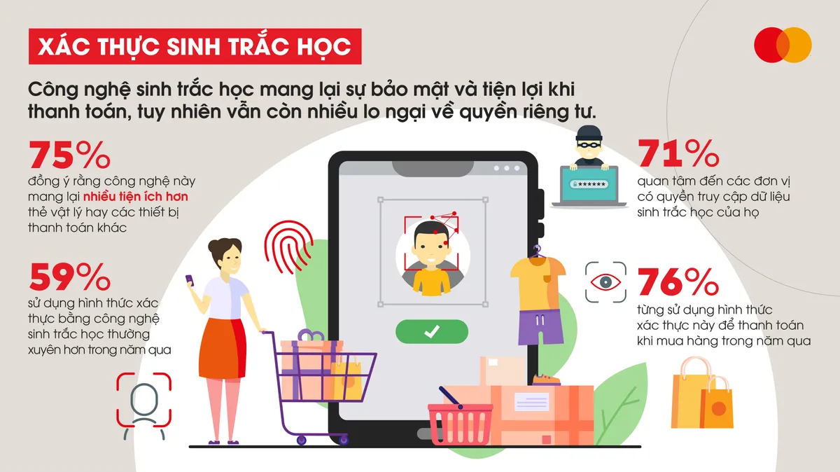 76% người tiêu dùng Việt Nam sử dụng công nghệ sinh trắc học để thanh toán - Ảnh 1.