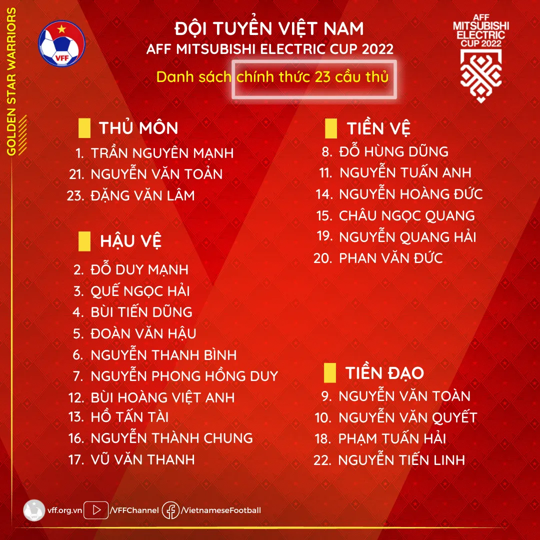 Danh sách chính thức 23 cầu thủ ĐT Việt Nam tham dự AFF Cup 2022 - Ảnh 1. Danh sách chính thức 23 cầu thủ ĐT Việt Nam tham dự AFF Cup 2022 - Ảnh 1.