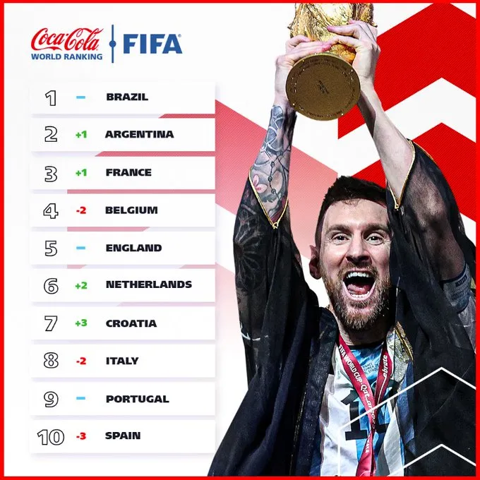 Việt Nam kết thúc năm 2022 với vị trí trong top 100 FIFA - Ảnh 2. Việt Nam kết thúc năm 2022 với vị trí trong top 100 FIFA - Ảnh 2.