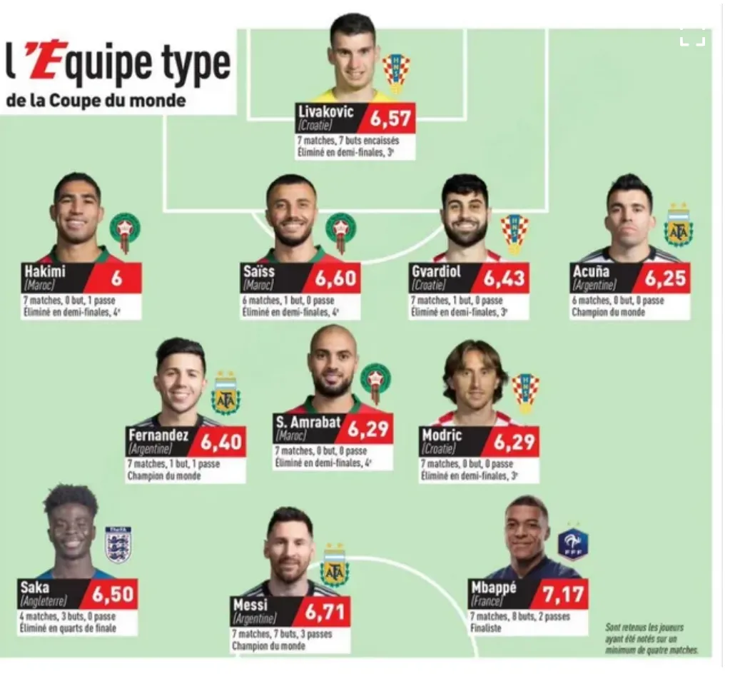 Messi, Mbappe lọt danh sách đội hình xuất sắc nhất World Cup 2022 - Ảnh 1. Messi, Mbappe lọt danh sách đội hình xuất sắc nhất World Cup 2022 - Ảnh 1.
