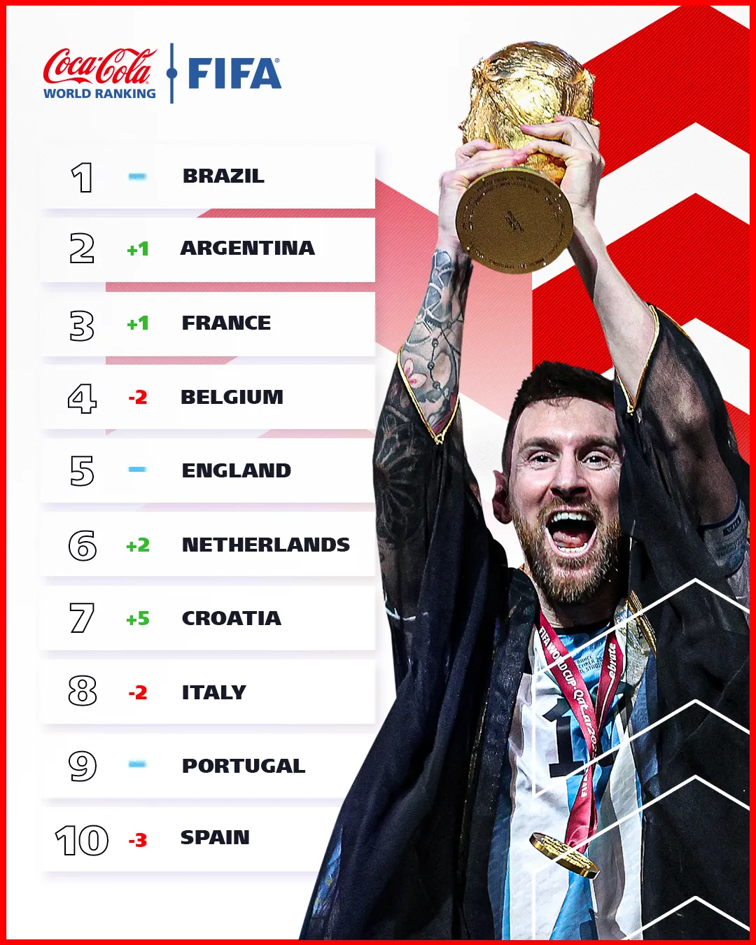 BXH FIFA mới nhất: Brazil số 1, Argentina số 2, Pháp số 3 - Ảnh 1. BXH FIFA mới nhất: Brazil số 1, Argentina số 2, Pháp số 3 - Ảnh 1.