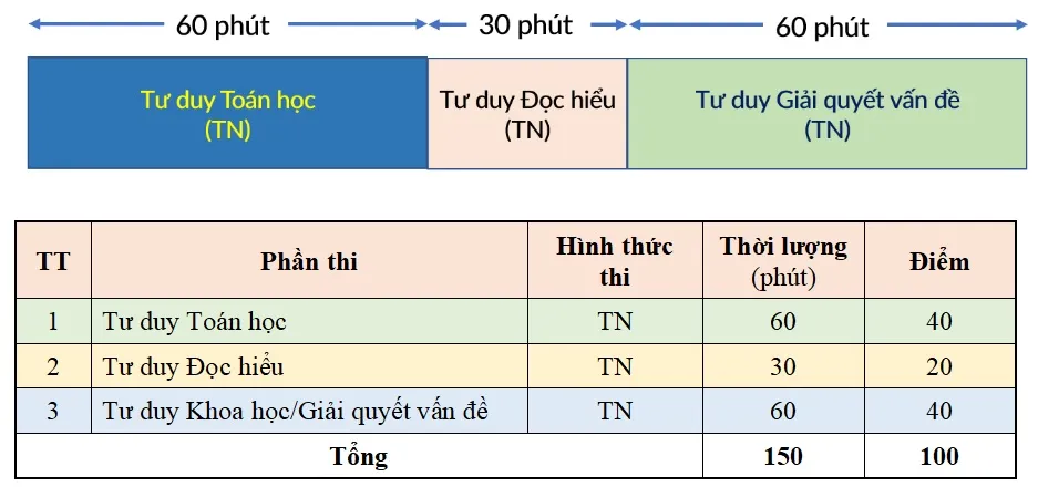 Kỳ thi Đánh giá tư duy 2023 dự kiến không khó như mọi năm - Ảnh 2.