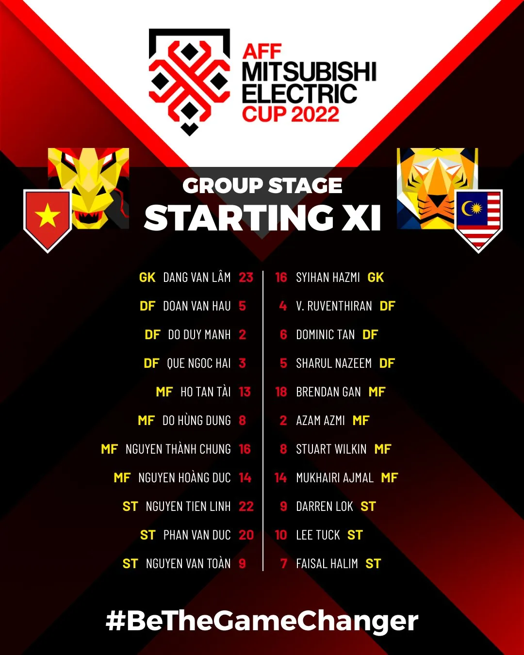 Highlights | ĐT Việt Nam 3-0 ĐT Malaysia | Bảng B AFF Cup 2022 - Ảnh 1. Highlights | ĐT Việt Nam 3-0 ĐT Malaysia | Bảng B AFF Cup 2022 - Ảnh 1.