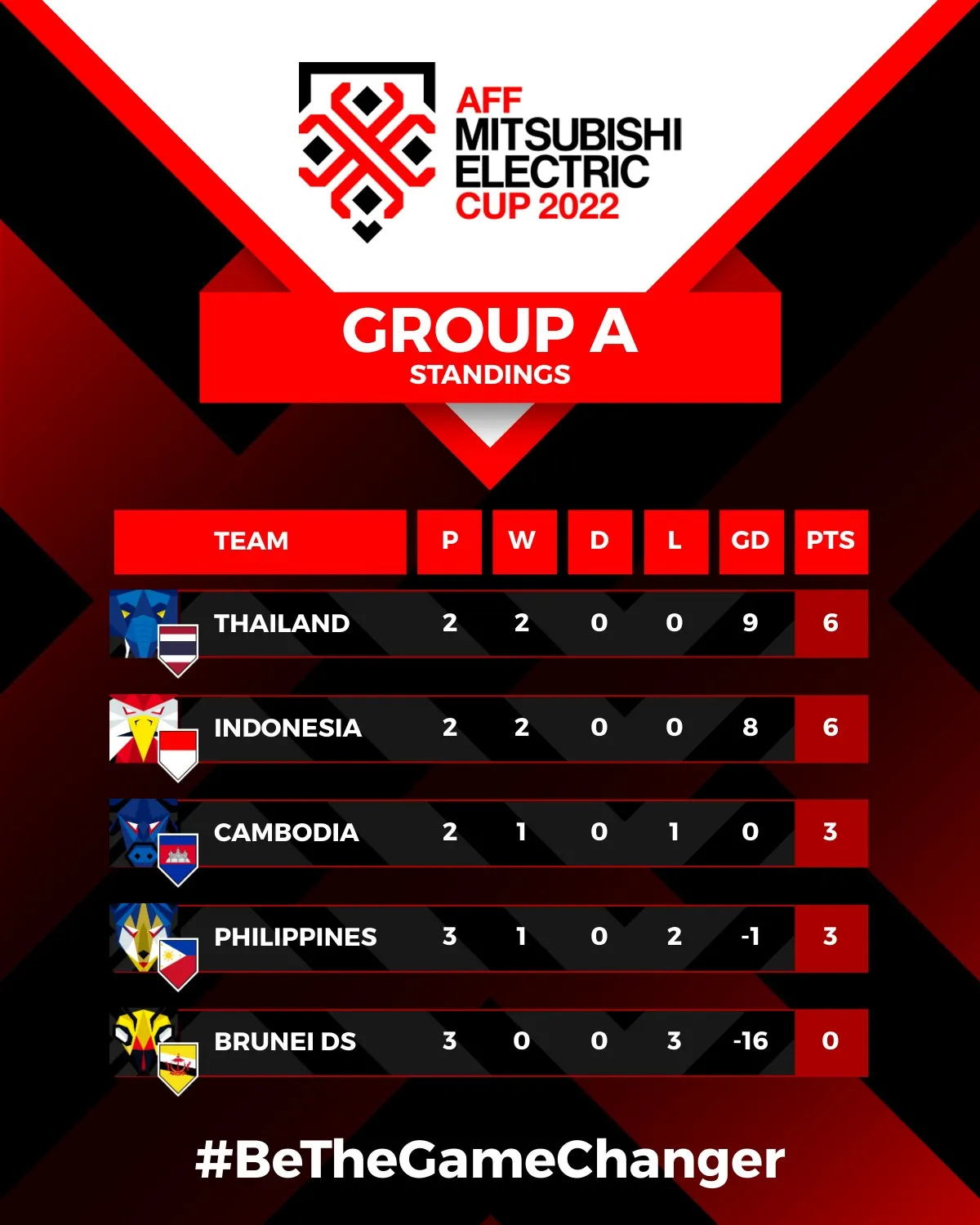 Lịch thi đấu và trực tiếp AFF Cup hôm nay: Thái Lan đụng Indonesia - Ảnh 3. Lịch thi đấu và trực tiếp AFF Cup hôm nay: Thái Lan đụng Indonesia - Ảnh 3.
