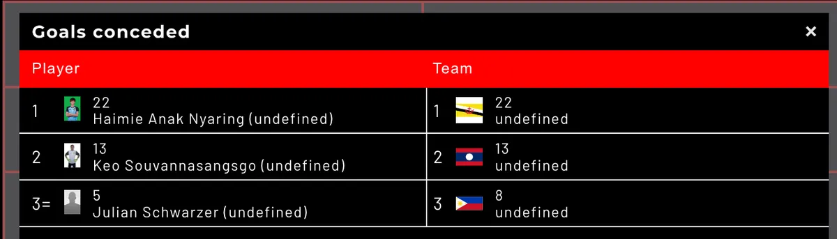 AFF Cup 2022: 1 thủ môn có tới 31 pha cản phá thành công - Ảnh 1. AFF Cup 2022: 1 thủ môn có tới 31 pha cản phá thành công - Ảnh 1.