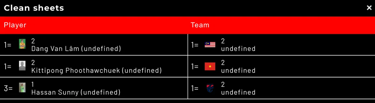 AFF Cup 2022: 1 thủ môn có tới 31 pha cản phá thành công - Ảnh 2. AFF Cup 2022: 1 thủ môn có tới 31 pha cản phá thành công - Ảnh 2.