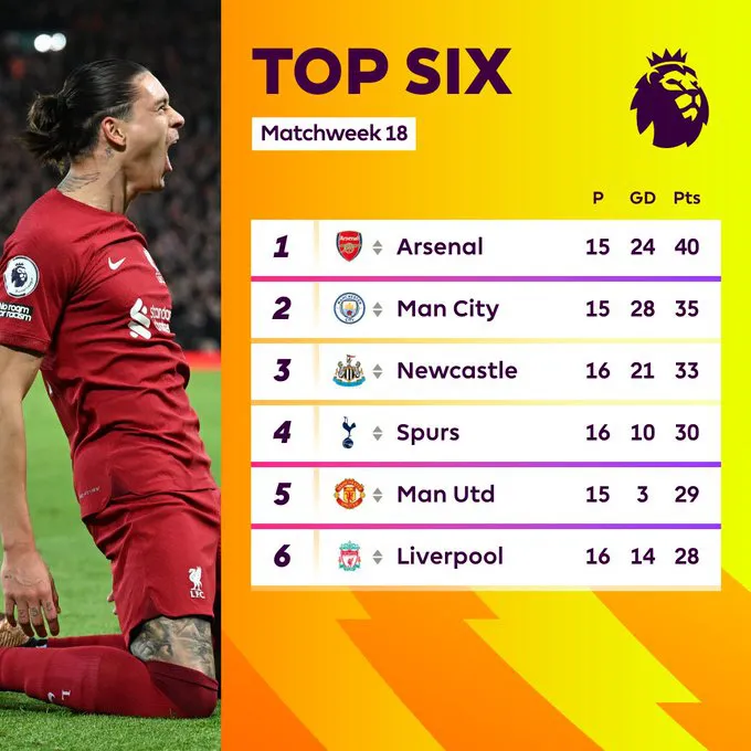 Vòng 18 Ngoại hạng Anh | Chiến thắng kỳ lạ của Liverpool - Ảnh 2. Vòng 18 Ngoại hạng Anh | Chiến thắng kỳ lạ của Liverpool - Ảnh 2.