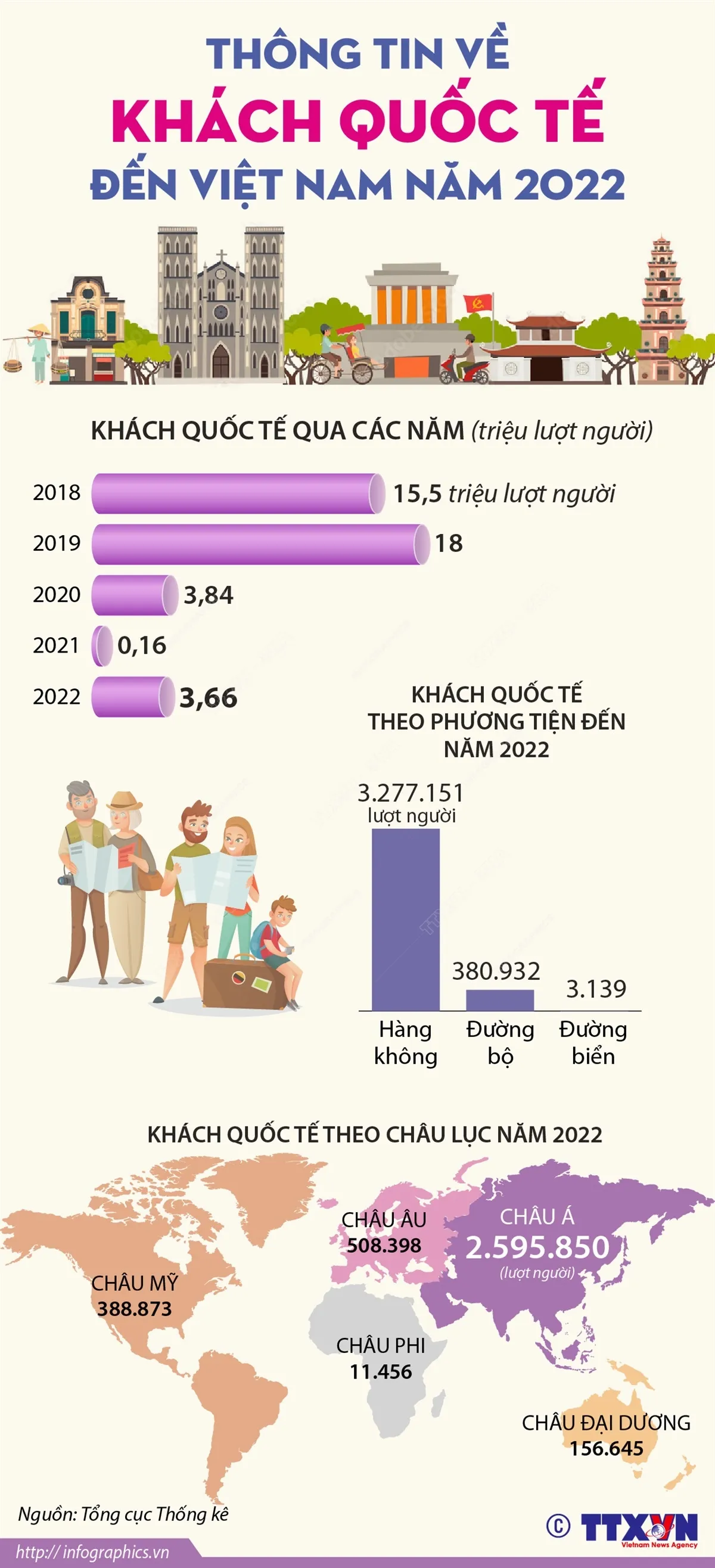 3,66 triệu lượt khách quốc tế đến Việt Nam trong năm 2022 - Ảnh 1.