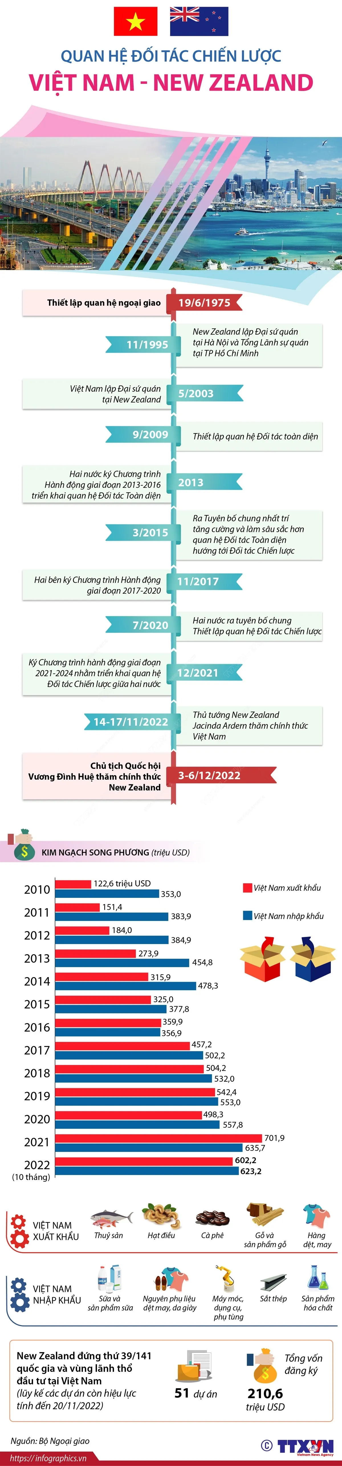 INFOGRAPHIC: Quan hệ Đối tác Chiến lược Việt Nam - New Zealand - Ảnh 1.