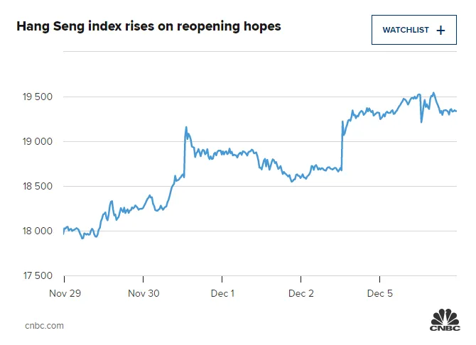 Chứng khoán Trung Quốc khởi sắc khi các lệnh hạn chế đi lại được nới lỏng - Ảnh 1.