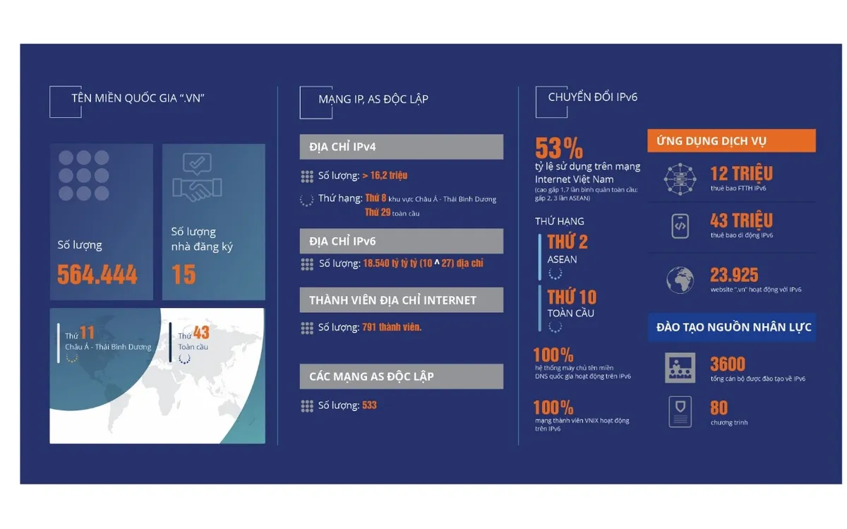 25 năm tài nguyên Internet đồng hành cùng sự phát triển Internet Việt Nam - Ảnh 1.