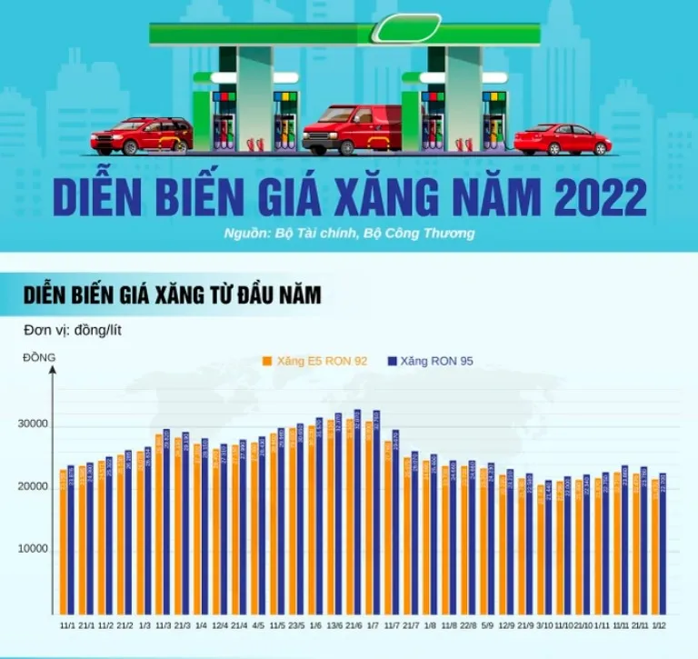 Năm 2022, giá xăng biến động như thế nào? - Ảnh 1.