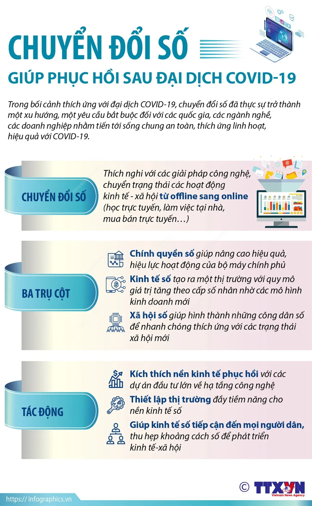 [INFOGRAPHIC] Chuyển đổi số giúp phục hồi sau đại dịch COVID-19 - Ảnh 1.