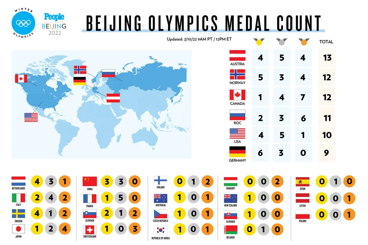 Diễn biến ngày thi đấu thứ 6 (10/2) Olympic mùa đông 2022: Đoàn Thể thao Mỹ bứt phá - Ảnh 3. Diễn biến ngày thi đấu thứ 6 (10/2) Olympic mùa đông 2022: Đoàn Thể thao Mỹ bứt phá - Ảnh 3.