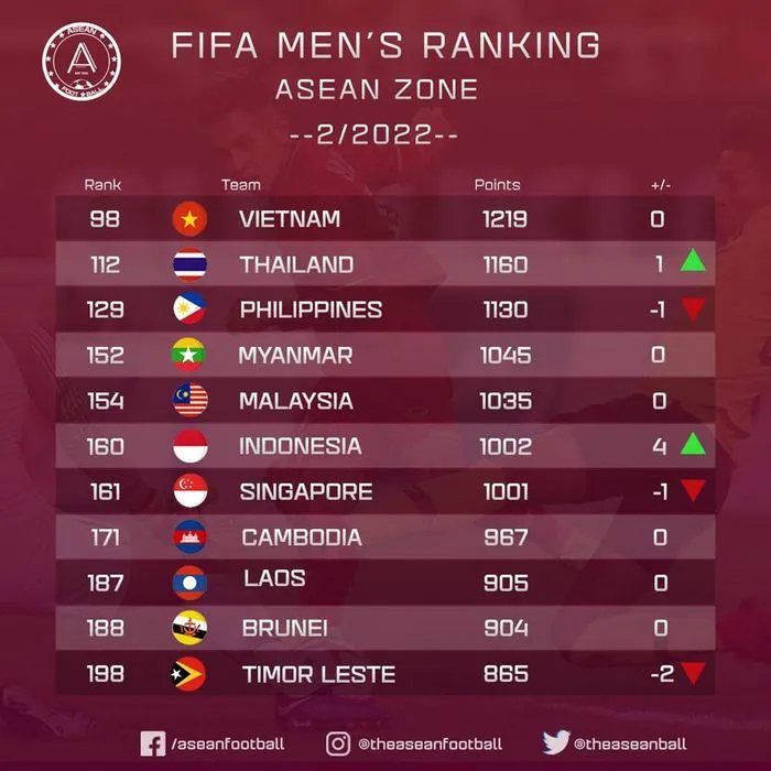 BXH FIFA tháng 2/2022: ĐT Việt Nam vững top 100, ĐT Trung Quốc tụt hạng - Ảnh 2. BXH FIFA tháng 2/2022: ĐT Việt Nam vững top 100, ĐT Trung Quốc tụt hạng - Ảnh 2.