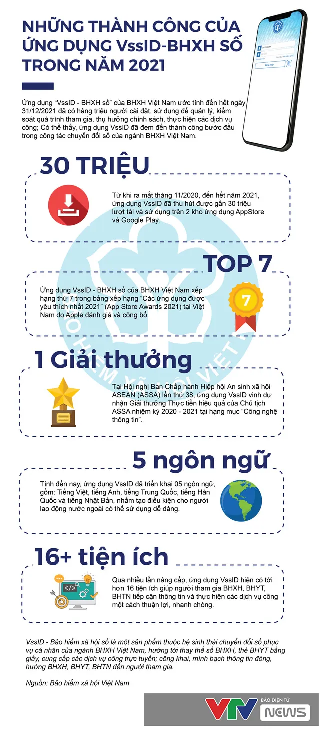 [Infographic] Những thành công bước đầu của ứng dụng VssID-BHXH số trong năm 2021 - Ảnh 1.