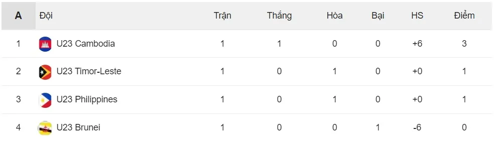 Lịch thi đấu & trực tiếp U23 Đông Nam Á hôm nay (17/2): Brunei - Timor Leste, Philippines - Campuchia - Ảnh 2. Lịch thi đấu & trực tiếp U23 Đông Nam Á hôm nay (17/2): Brunei - Timor Leste, Philippines - Campuchia - Ảnh 2.