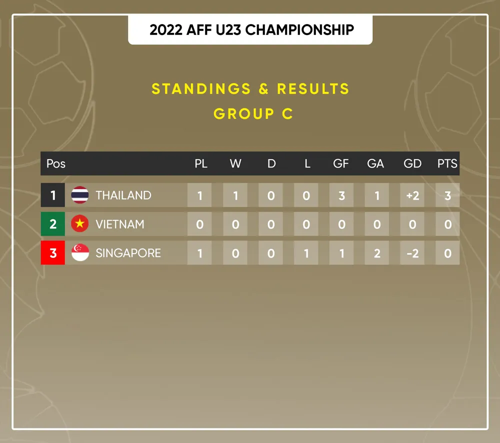Lịch thi đấu & trực tiếp U23 Đông Nam Á hôm nay (19/2): U23 Singapore - U23 Việt Nam - Ảnh 3. Lịch thi đấu & trực tiếp U23 Đông Nam Á hôm nay (19/2): U23 Singapore - U23 Việt Nam - Ảnh 3.