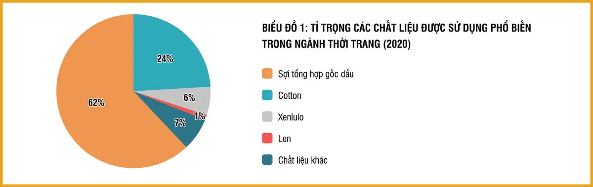 Vì sao cần phát triển thời trang bền vững? - Ảnh 3.